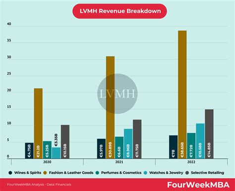 annual revenue of louis vuitton|lvmh market share 2023.